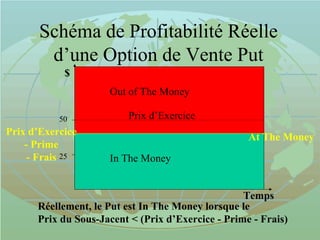 Schéma de Profitabilité Réelle
d’une Option de Vente Put
Prix d’Exercice
At The Money
In The Money
Out of The Money
25
Temps
$
Réellement, le Put est In The Money lorsque le
Prix du Sous-Jacent < (Prix d’Exercice - Prime - Frais)
Prix d’Exercice
- Prime
- Frais
50
 
