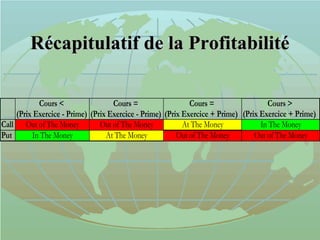 Récapitulatif de la ProfitabilitéRécapitulatif de la Profitabilité
Cours < Cours = Cours = Cours >
(Prix Exercice - Prime) (Prix Exercice - Prime) (Prix Exercice + Prime) (Prix Exercice + Prime)
Call Out of The Money Out of The Money At The Money In The Money
Put In The Money At The Money Out of The Money Out of The Money
 