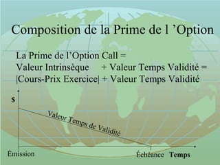 Échéance
Composition de la Prime de l ’Option
La Prime de l’Option Call =
Valeur Intrinsèque + Valeur Temps Validité =
|Cours-Prix Exercice| + Valeur Temps Validité
Émission Temps
$
Valeur Temps de Validité
 