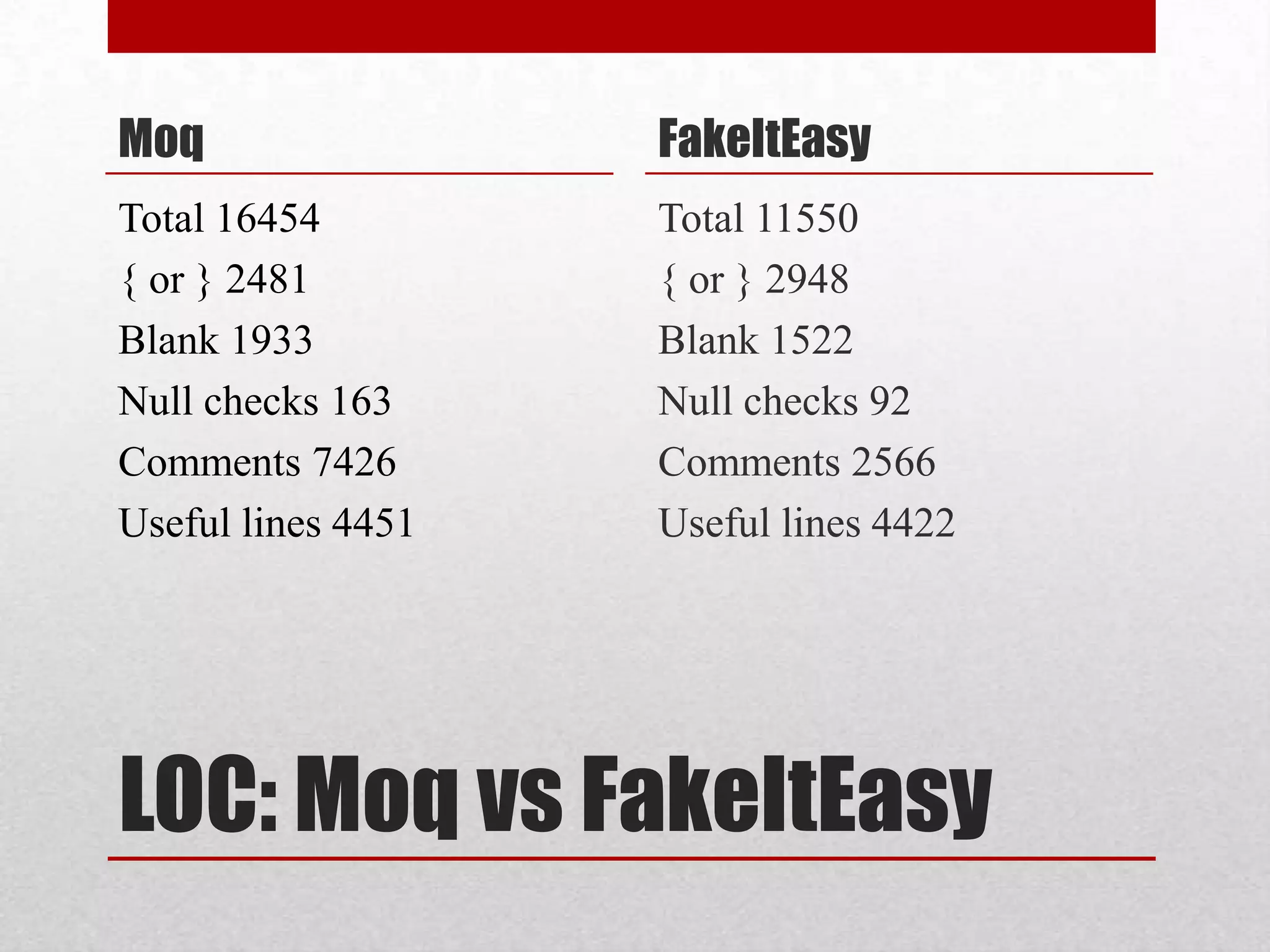 Moq                 FakeItEasy
Total 16454         Total 11550
{ or } 2481         { or } 2948
Blank 1933          Blank 1522
Null checks 163     Null checks 92
Comments 7426       Comments 2566
Useful lines 4451   Useful lines 4422




LOC: Moq vs FakeItEasy
 