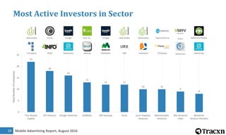 Mobile Advertising Report, August 201620
Where are Top Investors investing
 