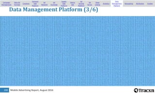 Mobile Advertising Report, August 2016201
Data Management Platform (4/6)
Campaign
Management
New Ad
Formats
Creatives
Dema...