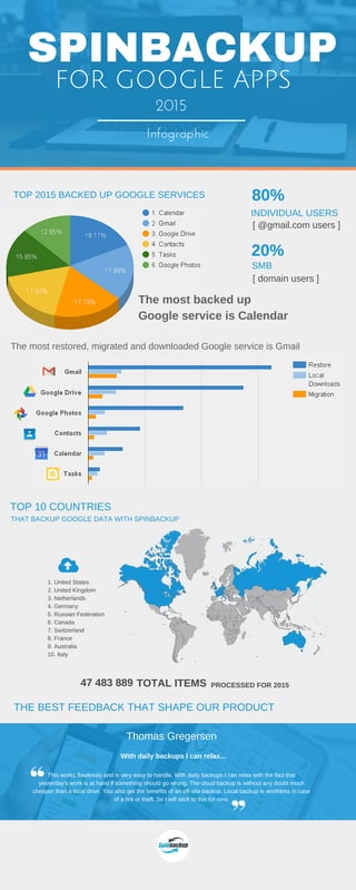 SPINBACKUP
TOP 2015 BACKED UP GOOGLE SERVICES
TOP 10 COUNTRIES
FOR GOOGLE APPS
Infographic
1. United States
2. United Kingdom
3. Netherlands
4. Germany
5. Russian Federation
6. Canada
7. Switzerland
8. France
9. Australia
10. Italy
THE BEST FEEDBACK THAT SHAPE OUR PRODUCT
The most backed up 
Google service is Calendar
The most restored, migrated and downloaded Google service is Gmail
 [ @gmail.com users ]
 [ domain users ]
INDIVIDUAL USERS
SMB
80%
20%
47 483 889 TOTAL ITEMS PROCESSED FOR 2015
THAT BACKUP GOOGLE DATA WITH SPINBACKUP
Thomas Gregersen
With daily backups I can relax...
This works flawlessly and is very easy to handle. With daily backups I can relax with the fact that
yesterday’s work is at hand if something should go wrong. The cloud backup is without any doubt much
cheaper than a local drive. You also get the benefits of an off­site backup. Local backup is worthless in case
of a fire or theft. So I will stick to this for now.
 2015
 