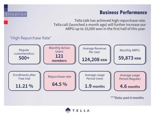 “High Repurchase Rate”
Business Performance
Regular
customers(Acc)
Average Revenue
Per User
Enrollments after
Free trial
Average usage
Period (new)
Average usage
Period (Regular)
 