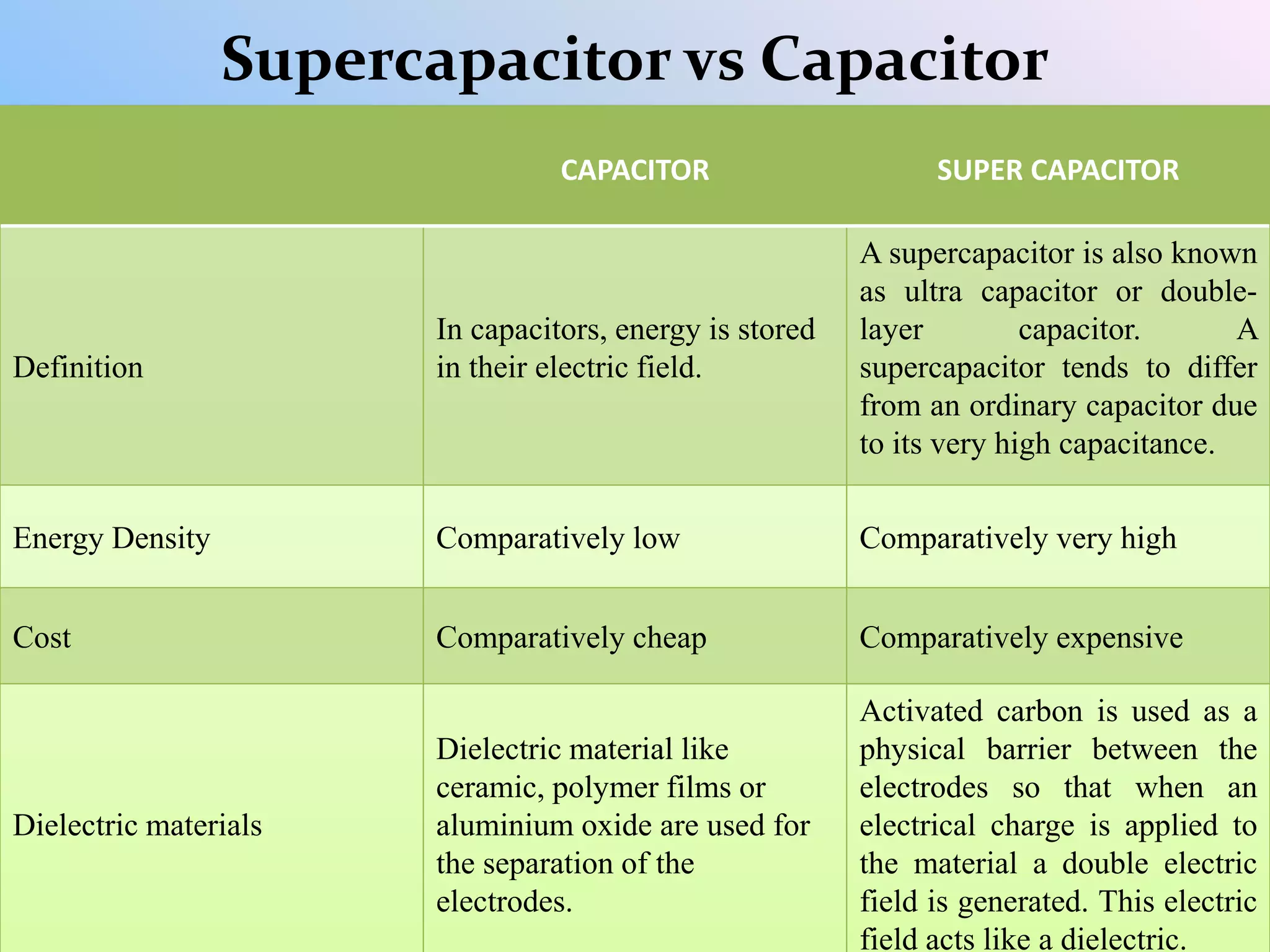 Supercapacitor vs Capacitor
CAPACITOR SUPER CAPACITOR
Definition
In capacitors, energy is stored
in their electric field.
A supercapacitor is also known
as ultra capacitor or double-
layer capacitor. A
supercapacitor tends to differ
from an ordinary capacitor due
to its very high capacitance.
Energy Density Comparatively low Comparatively very high
Cost Comparatively cheap Comparatively expensive
Dielectric materials
Dielectric material like
ceramic, polymer films or
aluminium oxide are used for
the separation of the
electrodes.
Activated carbon is used as a
physical barrier between the
electrodes so that when an
electrical charge is applied to
the material a double electric
field is generated. This electric
field acts like a dielectric.
 