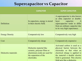 Supercapacitor vs Capacitor
CAPACITOR SUPER CAPACITOR
Definition
In capacitors, energy is stored
in their electric field.
A supercapacitor is also known
as ultra capacitor or double-
layer capacitor. A
supercapacitor tends to differ
from an ordinary capacitor due
to its very high capacitance.
Energy Density Comparatively low Comparatively very high
Cost Comparatively cheap Comparatively expensive
Dielectric materials
Dielectric material like
ceramic, polymer films or
aluminium oxide are used for
the separation of the
electrodes.
Activated carbon is used as a
physical barrier between the
electrodes so that when an
electrical charge is applied to
the material a double electric
field is generated. This electric
field acts like a dielectric.
 