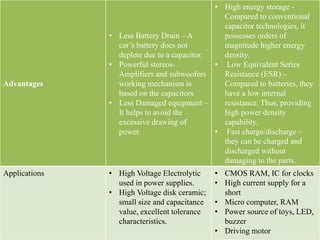 Advantages
• Less Battery Drain – A
car’s battery does not
deplete due to a capacitor.
• Powerful stereos-
Amplifiers and subwoofers
working mechanism is
based on the capacitors
• Less Damaged equipment –
It helps to avoid the
excessive drawing of
power.
• High energy storage -
Compared to conventional
capacitor technologies, it
possesses orders of
magnitude higher energy
density.
• Low Equivalent Series
Resistance (ESR) -
Compared to batteries, they
have a low internal
resistance. Thus, providing
high power density
capability.
• Fast charge/discharge –
they can be charged and
discharged without
damaging to the parts.
Applications • High Voltage Electrolytic
used in power supplies.
• High Voltage disk ceramic;
small size and capacitance
value, excellent tolerance
characteristics.
• CMOS RAM, IC for clocks
• High current supply for a
short
• Micro computer, RAM
• Power source of toys, LED,
buzzer
• Driving motor
 