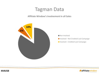 Tagman Data
              Affiliate Window's Involvement in all Sales



              10%
         6%
                                             Not Involved
                                             Involved - Not Credited Last Campaign
                                             Involved - Credited Last Campaign




#A4US8
 