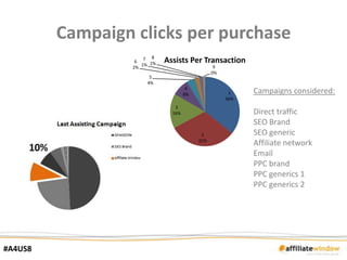 Campaign clicks per purchase
                      7 8    Assists Per Transaction
                   6
                     1% 1%                       9
                  2%
                                                0%
                        5
                       4%
                                      4
                                     8%               1    Campaigns considered:
                                                     36%
                                3
                               16%                         Direct traffic
                                                           SEO Brand
                                           2               SEO generic
                                          31%
                                                           Affiliate network
                                                           Email
                                                           PPC brand
                                                           PPC generics 1
                                                           PPC generics 2




#A4US8
 