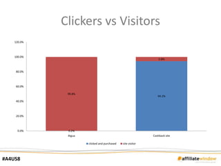 Clickers vs Visitors
    120.0%



    100.0%
                                                                 5.8%



     80.0%



     60.0%

              99.8%
                                                                94.2%
     40.0%



     20.0%



      0.0%    0.2%
              Aigua                                          Cashback site

                      clicked and purchased   site visitor




#A4US8
 