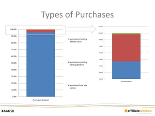 Types of Purchases
    100.0%


     90.0%
                                 purchases involving
                                 affiliate clicks
     80.0%


     70.0%


     60.0%


     50.0%                       purchases involving
                                 other publishers

     40.0%


     30.0%


     20.0%
                                 purchases from site
                                 visitors
     10.0%


      0.0%
             Purchases tracked




#A4US8
 