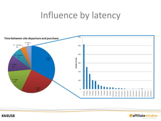 Influence by latency




#A4US8
 