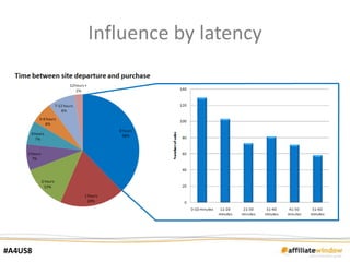 Influence by latency




#A4US8
 