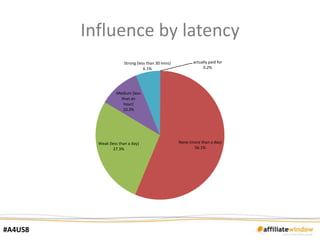 Influence by latency
                        Strong (less than 30 mins)          actually paid for
                                   6.1%                          0.2%




                    Medium (less
                      than an
                       hour)
                       10.3%




           Weak (less than a day)                    None (more than a day)
                   27.3%                                    56.1%




#A4US8
 