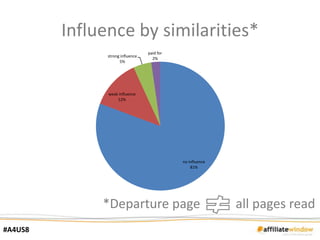 Influence by similarities*
                                  paid for
               strong influence
                                    2%
                     5%




               weak influence
                   12%




                                             no influence
                                                 81%




              *Departure page                               all pages read
#A4US8
 