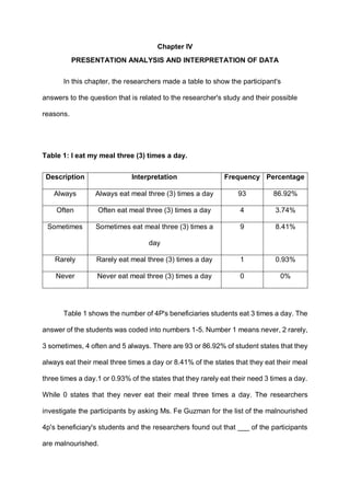 Chapter IV
PRESENTATION ANALYSIS AND INTERPRETATION OF DATA
In this chapter, the researchers made a table to show the participant's
answers to the question that is related to the researcher's study and their possible
reasons.
Table 1: I eat my meal three (3) times a day.
Description Interpretation Frequency Percentage
Always Always eat meal three (3) times a day 93 86.92%
Often Often eat meal three (3) times a day 4 3.74%
Sometimes Sometimes eat meal three (3) times a
day
9 8.41%
Rarely Rarely eat meal three (3) times a day 1 0.93%
Never Never eat meal three (3) times a day 0 0%
Table 1 shows the number of 4P's beneficiaries students eat 3 times a day. The
answer of the students was coded into numbers 1-5. Number 1 means never, 2 rarely,
3 sometimes, 4 often and 5 always. There are 93 or 86.92% of student states that they
always eat their meal three times a day or 8.41% of the states that they eat their meal
three times a day.1 or 0.93% of the states that they rarely eat their need 3 times a day.
While 0 states that they never eat their meal three times a day. The researchers
investigate the participants by asking Ms. Fe Guzman for the list of the malnourished
4p's beneficiary's students and the researchers found out that ___ of the participants
are malnourished.
 