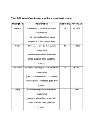 Table 2: My parents/guardian can provide my school requirements.
Description Interpretation Frequency Percentage
Always Always able to provide their school
requirements
( has a complete uniform, school
supplies and pass their project)
87 81.30%
Often Often able to provide their school
requirements
(has complete uniform, incomplete
school supplies, often pass their
projects)
17 15.89%
Sometimes Sometimes able to provide their school
requirements
(has a complete uniform, incomplete
school supplies, sometimes pass their
projects)
2 1.87%
Rarely Rarely able to provide their school
requirements
(has complete uniform, incomplete
school supplies, rarely pass their
projects)
1 0.93%
 
