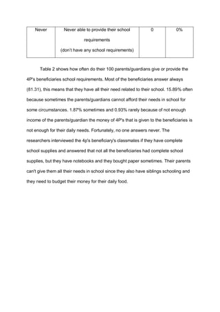 Never Never able to provide their school
requirements
(don’t have any school requirements)
0 0%
Table 2 shows how often do their 100 parents/guardians give or provide the
4P's beneficiaries school requirements. Most of the beneficiaries answer always
(81.31), this means that they have all their need related to their school. 15.89% often
because sometimes the parents/guardians cannot afford their needs in school for
some circumstances. 1.87% sometimes and 0.93% rarely because of not enough
income of the parents/guardian the money of 4P's that is given to the beneficiaries is
not enough for their daily needs. Fortunately, no one answers never. The
researchers interviewed the 4p's beneficiary's classmates if they have complete
school supplies and answered that not all the beneficiaries had complete school
supplies, but they have notebooks and they bought paper sometimes. Their parents
can't give them all their needs in school since they also have siblings schooling and
they need to budget their money for their daily food.
 
