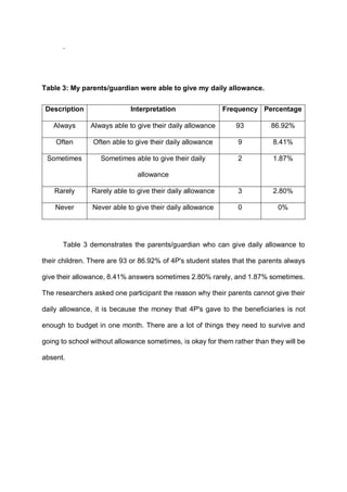 .
Table 3: My parents/guardian were able to give my daily allowance.
Description Interpretation Frequency Percentage
Always Always able to give their daily allowance 93 86.92%
Often Often able to give their daily allowance 9 8.41%
Sometimes Sometimes able to give their daily
allowance
2 1.87%
Rarely Rarely able to give their daily allowance 3 2.80%
Never Never able to give their daily allowance 0 0%
Table 3 demonstrates the parents/guardian who can give daily allowance to
their children. There are 93 or 86.92% of 4P's student states that the parents always
give their allowance, 8.41% answers sometimes 2.80% rarely, and 1.87% sometimes.
The researchers asked one participant the reason why their parents cannot give their
daily allowance, it is because the money that 4P's gave to the beneficiaries is not
enough to budget in one month. There are a lot of things they need to survive and
going to school without allowance sometimes, is okay for them rather than they will be
absent.
 