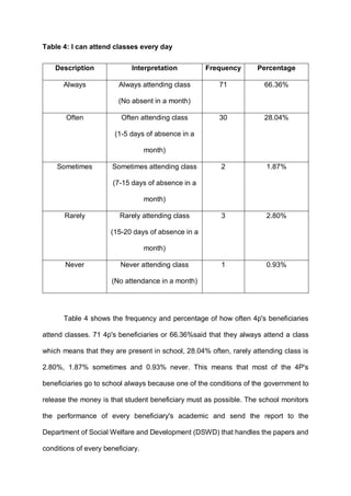 Table 4: I can attend classes every day
Description Interpretation Frequency Percentage
Always Always attending class
(No absent in a month)
71 66.36%
Often Often attending class
(1-5 days of absence in a
month)
30 28.04%
Sometimes Sometimes attending class
(7-15 days of absence in a
month)
2 1.87%
Rarely Rarely attending class
(15-20 days of absence in a
month)
3 2.80%
Never Never attending class
(No attendance in a month)
1 0.93%
Table 4 shows the frequency and percentage of how often 4p's beneficiaries
attend classes. 71 4p's beneficiaries or 66.36%said that they always attend a class
which means that they are present in school, 28.04% often, rarely attending class is
2.80%, 1.87% sometimes and 0.93% never. This means that most of the 4P's
beneficiaries go to school always because one of the conditions of the government to
release the money is that student beneficiary must as possible. The school monitors
the performance of every beneficiary's academic and send the report to the
Department of Social Welfare and Development (DSWD) that handles the papers and
conditions of every beneficiary.
 