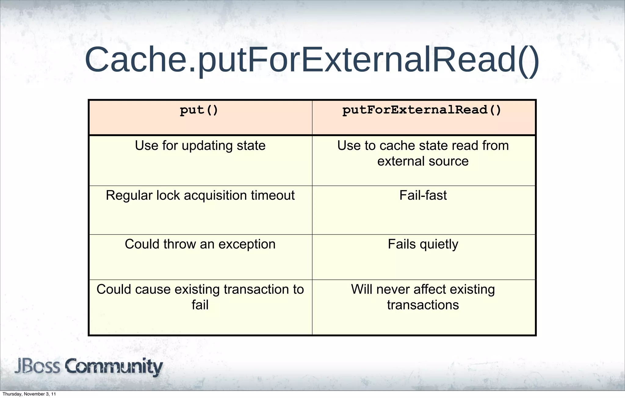 Cache.putForExternalRead()
                                         put()                   putForExternalRead()

                                 Use for updating state          Use to cache state read from
                                                                       external source

                            Regular lock acquisition timeout               Fail-fast


                               Could throw an exception                  Fails quietly


                           Could cause existing transaction to     Will never affect existing
                                          fail                           transactions




Thursday, November 3, 11
 