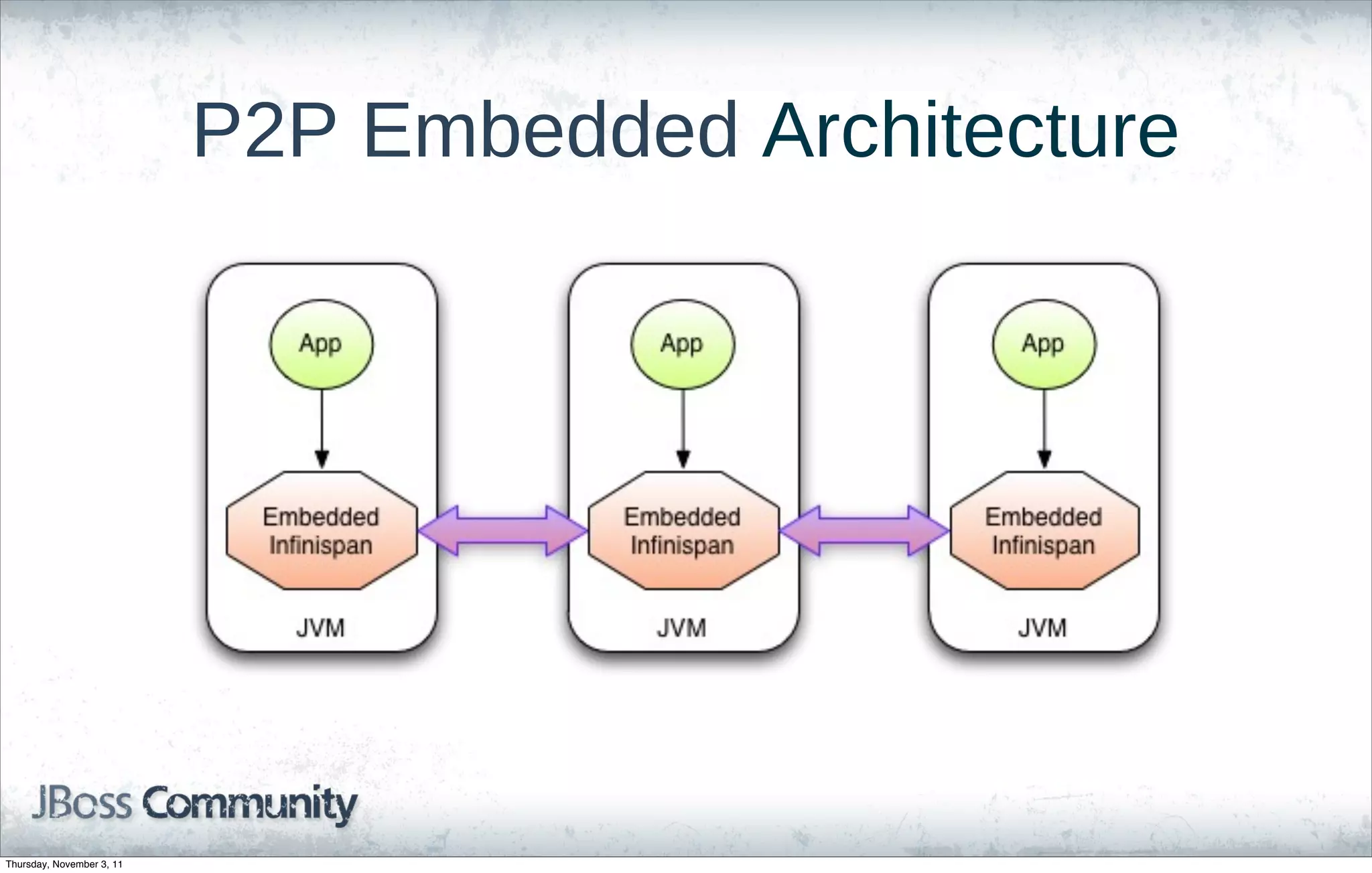 P2P Embedded Architecture




Thursday, November 3, 11
 