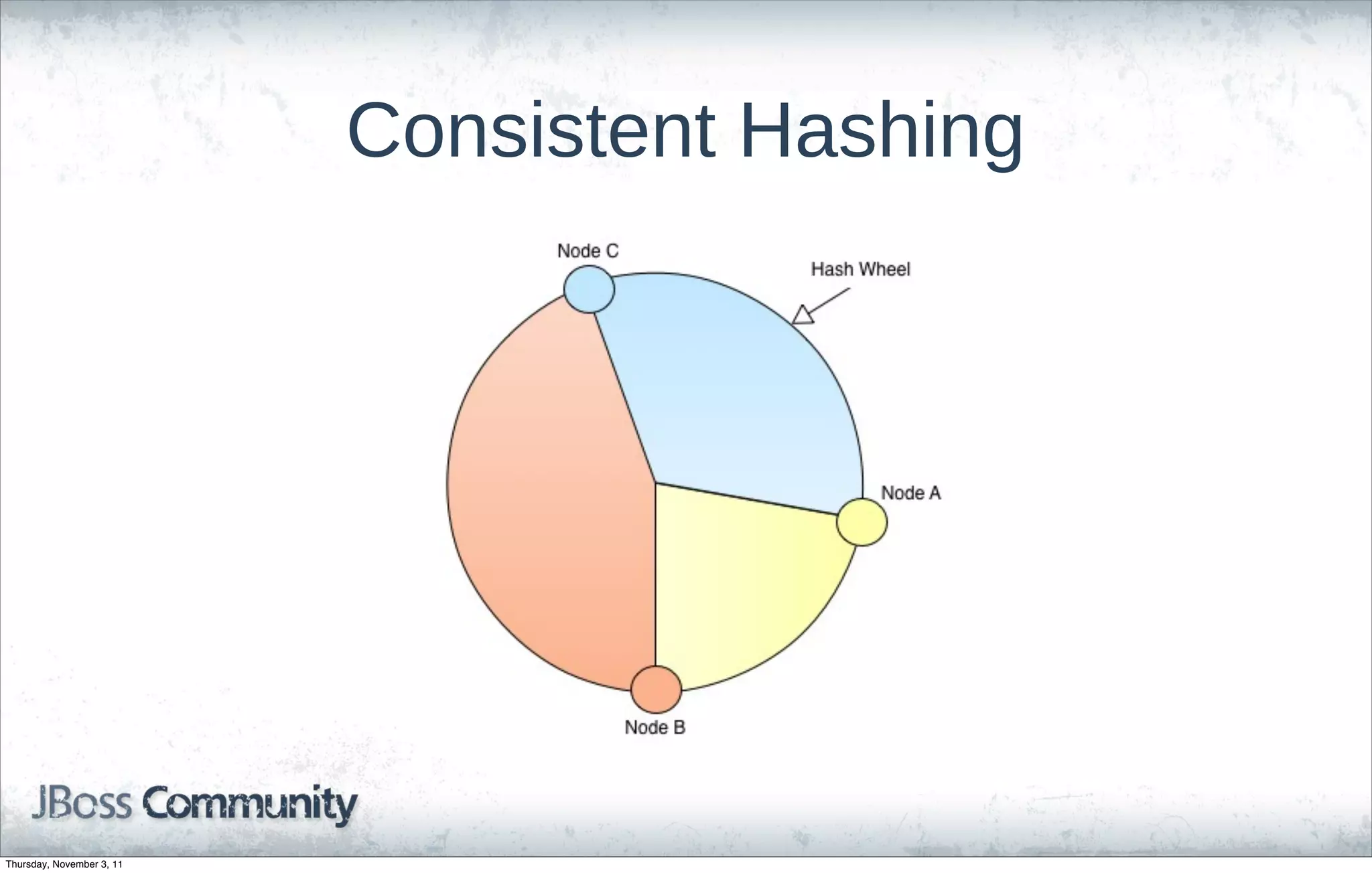 Consistent Hashing




Thursday, November 3, 11
 