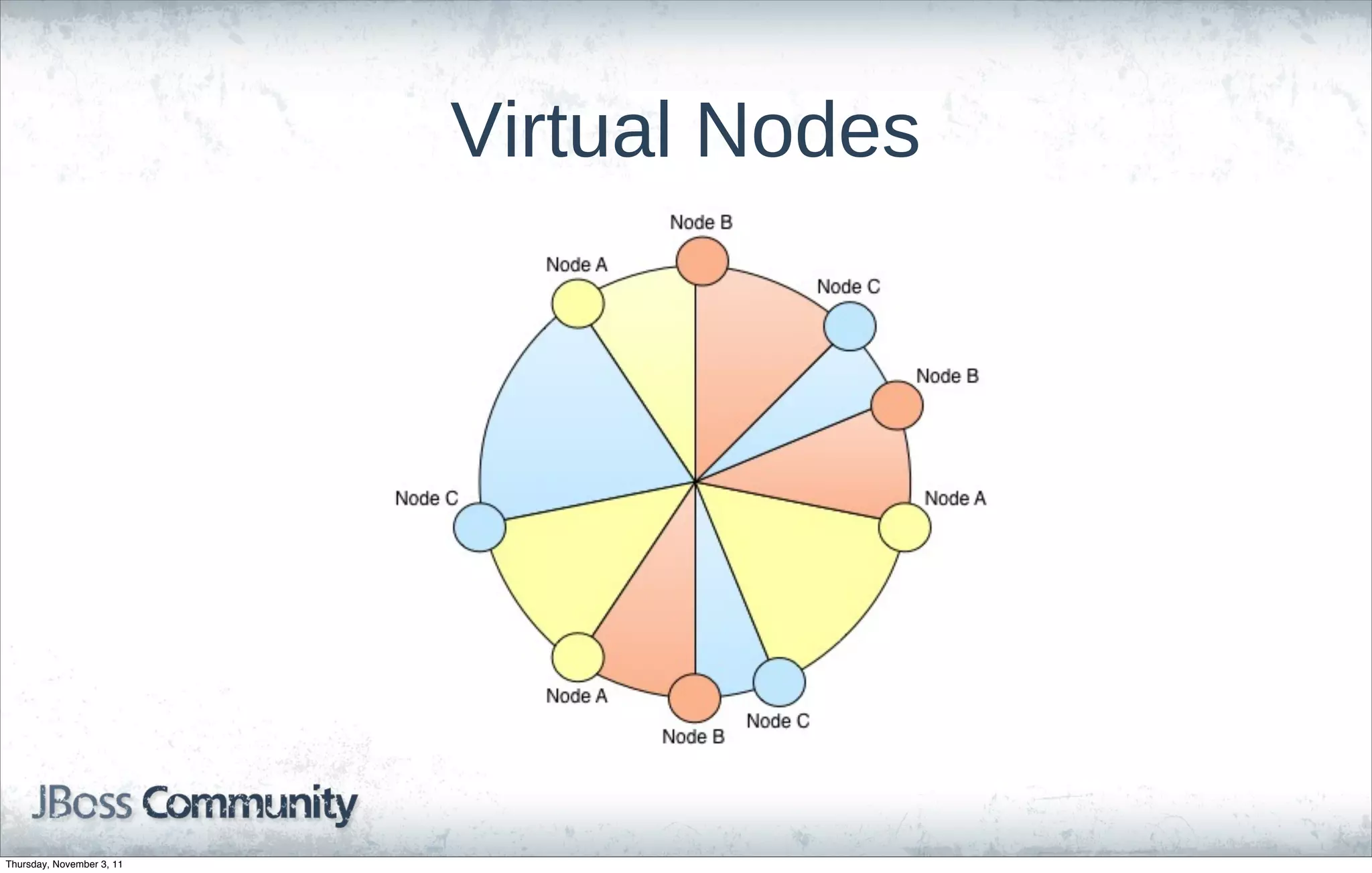 Virtual Nodes




Thursday, November 3, 11
 