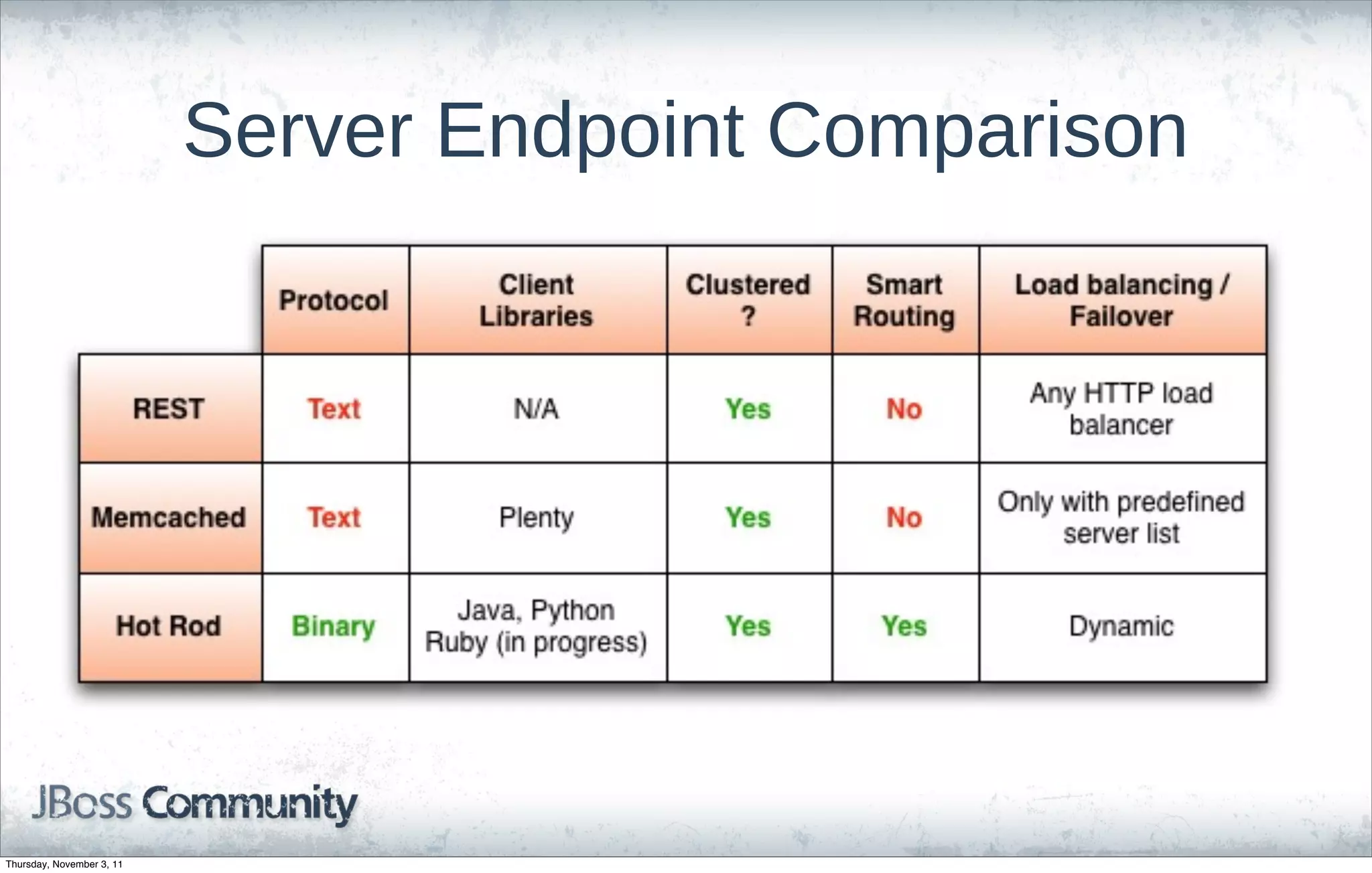 Server Endpoint Comparison




Thursday, November 3, 11
 