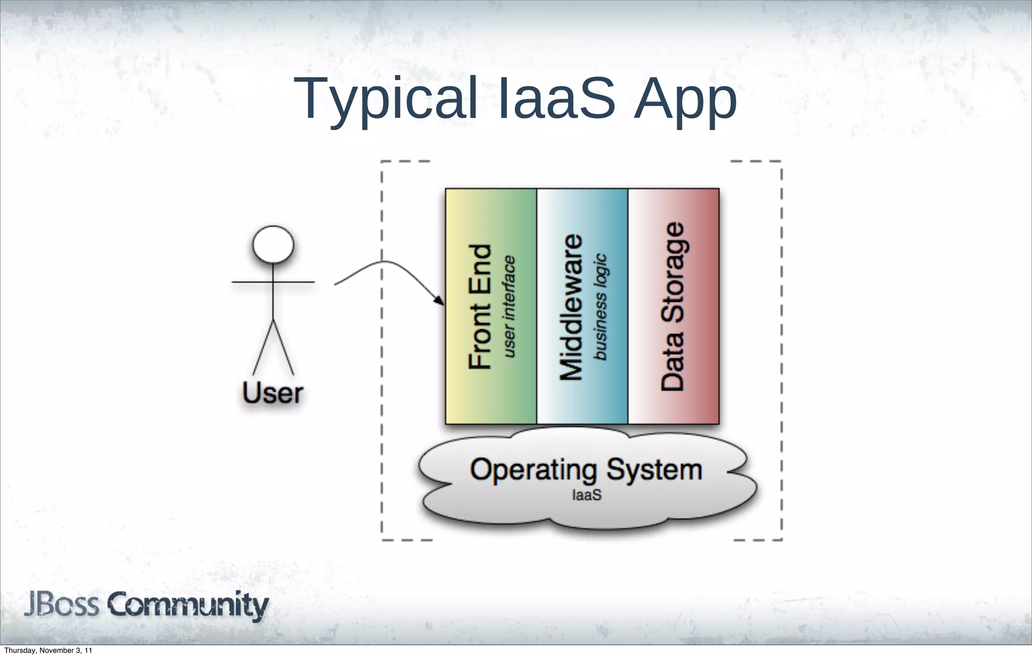 Typical IaaS App




Thursday, November 3, 11
 