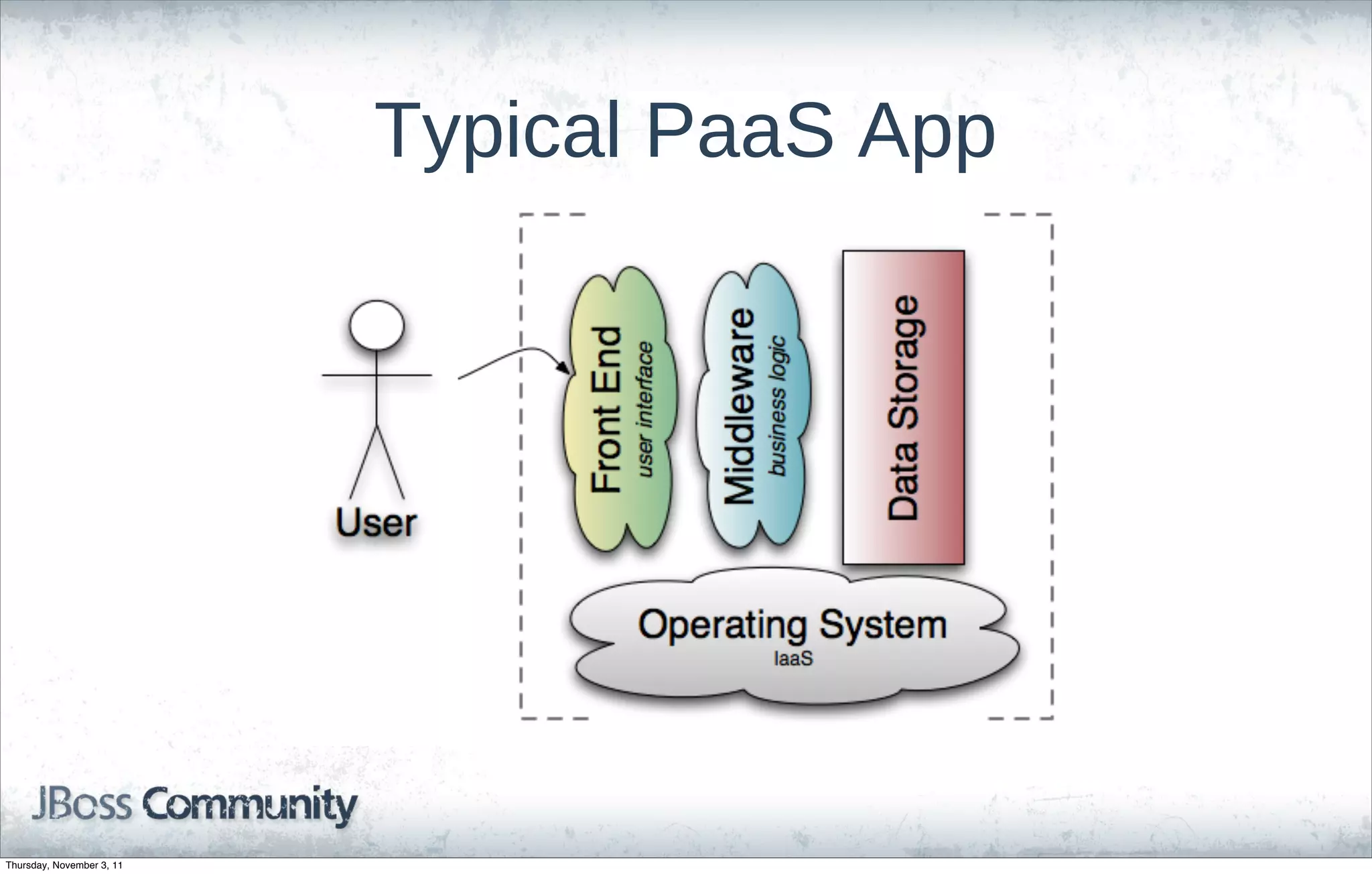 Typical PaaS App




Thursday, November 3, 11
 