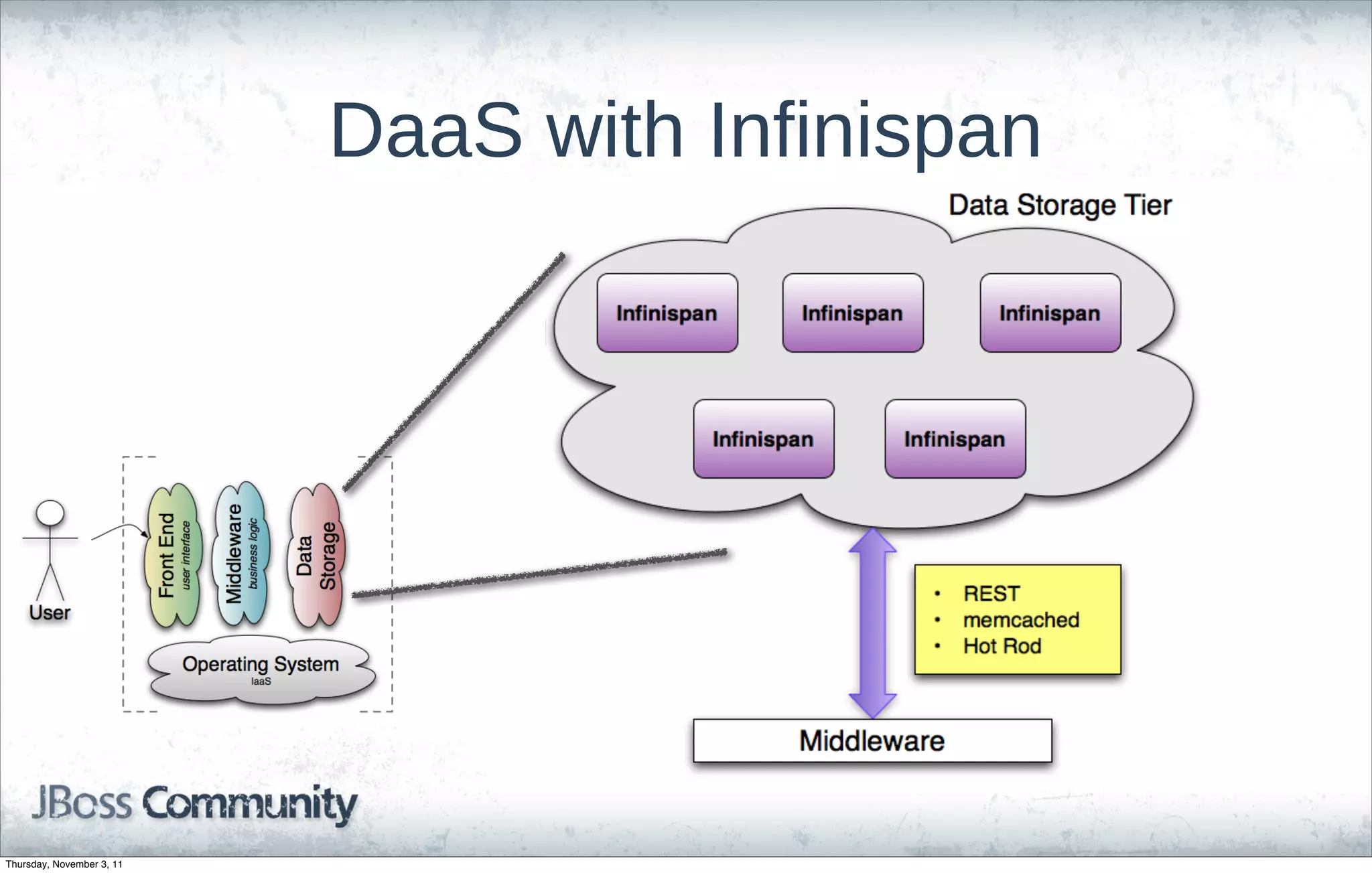 DaaS with Infinispan




Thursday, November 3, 11
 