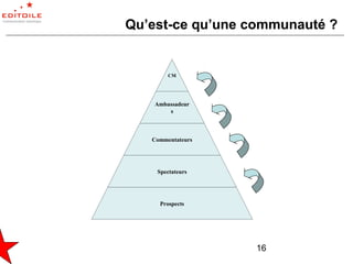 Qu’est-ce qu’une communauté ?


        CM




    Ambassadeur
        s



   Commentateurs




    Spectateurs




     Prospects




                   16
 