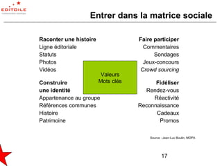Entrer dans la matrice sociale

Raconter une histoire               Faire participer
Ligne éditoriale                     Commentaires
Statuts                                   Sondages
Photos                               Jeux-concours
Vidéos                              Crowd sourcing
                         Valeurs
Construire              Mots clés         Fidéliser
une identité                          Rendez-vous
Appartenance au groupe                   Réactivité
Références communes                 Reconnaissance
Histoire                                  Cadeaux
Patrimoine                                 Promos

                                        Source : Jean-Luc Boulin, MOPA




                                               17
 