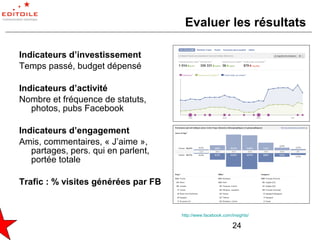Evaluer les résultats

Indicateurs d’investissement
Temps passé, budget dépensé

Indicateurs d’activité
Nombre et fréquence de statuts,
   photos, pubs Facebook

Indicateurs d’engagement
Amis, commentaires, « J’aime »,
   partages, pers. qui en parlent,
   portée totale

Trafic : % visites générées par FB


                                     http://www.facebook.com/insights/

                                                             24
 