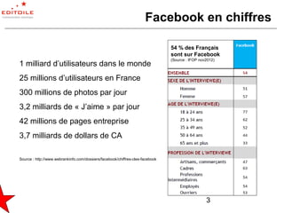 Facebook en chiffres

                                                                               54 % des Français
                                                                               sont sur Facebook
                                                                               (Source : IFOP nov2012)
1 milliard d’utilisateurs dans le monde
25 millions d’utilisateurs en France
300 millions de photos par jour
3,2 milliards de « J’aime » par jour
42 millions de pages entreprise
3,7 milliards de dollars de CA

Source : http://www.webrankinfo.com/dossiers/facebook/chiffres-cles-facebook




                                                                                                 3
 