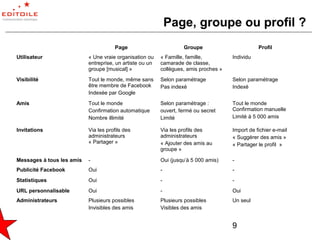 Page, groupe ou profil ?
                                      Page                         Groupe                        Profil
Utilisateur                « Une vraie organisation ou    « Famille, famille,         Individu
                           entreprise, un artiste ou un   camarade de classe,
                           groupe [musical] »             collègues, amis proches »
Visibilité                 Tout le monde, même sans       Selon paramétrage           Selon paramétrage
                           être membre de Facebook        Pas indexé                  Indexé
                           Indexée par Google
Amis                       Tout le monde                  Selon paramétrage :         Tout le monde
                           Confirmation automatique       ouvert, fermé ou secret     Confirmation manuelle
                           Nombre illimité                Limité                      Limité à 5 000 amis

Invitations                Via les profils des            Via les profils des         Import de fichier e-mail
                           administrateurs                administrateurs             « Suggérer des amis »
                           « Partager »                   « Ajouter des amis au       « Partager le profil »
                                                          groupe »

Messages à tous les amis   -                              Oui (jusqu’à 5 000 amis)    -
Publicité Facebook         Oui                            -                           -
Statistiques               Oui                            -                           -
URL personnalisable        Oui                            -                           Oui
Administrateurs            Plusieurs possibles            Plusieurs possibles         Un seul
                           Invisibles des amis            Visibles des amis


                                                                                      9
 