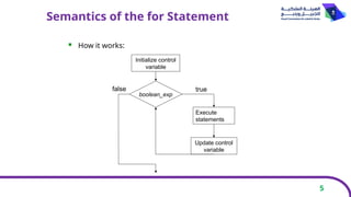 5
Semantics of the for Statement
 How it works:
Initialize control
variable
boolean_exp
Execute
statements
Update control
variable
true
false
 