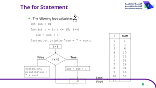 8
The for Statement
 The following loop calculates:

10
1
i
i
int sum = 0;
for(int i = 1; i <= 10; i++)
sum = sum + i;
System.out.println(“sum = “ + sum);
i = 1
i ≤ 10
sum = sum + i
i++
True
System.out.
println(“sum =
“ + sum);
False
sum
i
1 1
2 3
3 6
4 10
5 15
6 21
7 28
8 36
9 45
10 55
11
Loop
stops
 