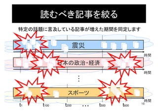 読むべき記事を絞る
特定の話題に言及している記事が増えた期間を同定します


                    震災
                                             時間

            日本の政治・経済
                                             時間
                    ・
                    ・
                    ・

              スポーツ
                                             時間
                                            15
t1   t100    t200       ・・・   t500   t600
 
