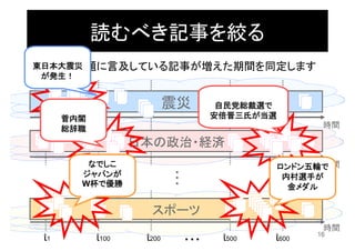 読むべき記事を絞る
 特定の話題に言及している記事が増えた期間を同定します
東日本大震災
 が発生！


                           震災         自民党総裁選で
      菅内閣                            安倍晋三氏が当選
      総辞職                                            時間

                   日本の政治・経済
         なでしこ                                ロンドン五輪で時間
        ジャパンが              ・
                           ・                  内村選手が
        W杯で優勝              ・                   金メダル

                     スポーツ
                                                     時間
                                                    16
 t1         t100    t200       ・・・    t500   t600
 