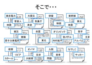 そこで・・・
 東京電力
   東日本大震災を受け、菅政          大震災  東日本大震災を受け、気象庁は１
                              ２日午前３時２０分、新たに日本
                                                   俳優俳優堺雅人（３６）が、ベルリン映
                                                     画祭パノラマ部門に出品された主
                                                                            新幹線
                                                                             新幹線は、東北、上越、長
    権は、被災者の救援や東京                                                                  野、秋田、山形の全５新幹
                              海側の地域にも津波注意報を出         演映画「ゴールデンスランバー」
    電力福島第一、第二原子力                                                                  線で運転のめどがたって
                              した。これで                 （中村義洋監督）の公式上映に出
    発電所の対応に追われた。              、全国６６地域に分けて出される        席した。初めて海外映画祭に参               いない。仙台市を中心に、
         菅直人
    菅直人首相は１３日、自民党
    の谷垣禎一総裁や社民党の
                                   気象庁
                              津波警報・注意報が全地域に出
                              されたことになる。津波は、太平
                                                     加した堺は、観客が体いっぱい
                                                     使って高く評価してくれたことに
                                                                                  高架橋    東北
    福島瑞穂党首、国民新党の              洋側から海峡を越え
                                                             映画
                                                     「非常に興奮する経験でした」。同             や線路の損傷がみつかっ

 地震 亀井静香代表と相次いで会
    談し、震災対策への協力を求        津波   て日本海側に回り込む可能性も
                              あるためという。
                                                     映画祭期間中に、北米地域の複
                                                     数の映画祭からもオファーがあっ
                                                     たようで、堂々の“世界デビュー”と
                                                                            地震    たためという。

    めた。




         被災
          東日本巨大地震で被災した              余震
                                     東北地方では１２日夜も         オリンピック
                                                            ロンドン五輪・男子体操日                  歌手
                                                                                           ボイルはオーディション番
           東京電力福島第一原子力発               余震が続き、気象庁は今               本代表の内村航平選手が                 で話題を呼んで昨年１１
           電所（福島県大熊町、双葉               回の巨大地震による余震               18日、都内で行われた                 デビューし、大みそかのＮ
           町）１号機の原子炉建屋で１                                                                    紅白歌合戦にも出演した
                                      について、「震度１以上が              『KONAMI ロンドンオリン
                 被曝
           ２日午後、水素爆発が発生し、
           作業員４人が負傷、放射性物
                                      １００回                               金メダル
                                                                ピック日本代表選手壮行                         主演
                                                                                            ビューアルバム「夢やぶれ
                                                                                            て」は全世界で約８５０万
           質も飛散して敷地外にいた住              以上」としている。震度５              会』に出席した。故郷・長                日本でも約３０万枚を超え

原子力発電所     民ら３人が被曝(ひばく)した
           。
                                           東北
                                      弱以上の余震が６回あり、
                                      緊急地震速報の発令も相       内村航平    崎県の人々からのエール
                                                                が書かれた応援フラッグ          アルバム   大ヒットになった。「翼−−
                                                                                            ７１年に日本のフォークグ
                                      次いでいる。                    を受け取った内村選手は                 ループ「赤い鳥」が
                                                                                            。




   殺害
    カタールの衛星テレビ「アル・          オバマ
                             バマ米大統領は３日、北朝鮮         入院
                                                    東日本大震災を受け、菅政            なでしこ
                                                                              サッカー女子日本代表「なで
    ジャジーラ」は１２日、リビア            の「テロ支援国家」への再指          権は、被災者の救援や東京                 しこジャパン」の主将、宮間あ
    の反体制派が制圧してい               定を見送ることを盛り込んだ          電力福島第一、第二原子力                 や選手（２７）が前半は、澤（Ｉ
    る北東部ベンガジ近郊で同              機密扱いの報告書を米議会           発電所の対応に追われた。                 ＮＡＣ神戸）や宮間（岡山湯
          リビア
    日、同社のカタール人カメラ
    マンが待ち伏せしていた何者
                                    交渉
                              の上下両院議長に送った。昨
                              年５月の北朝鮮による２回目
                                                            患者
                                                     菅直人首相は１３日、自民党
                                                     の谷垣禎一総裁や社民党の
                                                                                      サッカー
                                                                                  郷）などロンドン五輪で銀メダ
                                                                                  ルを獲得した「なでしこジャパ
    かに撃たれて死亡、記者が              の核実験を受け、再指定が           福島瑞穂党首、国民新党の                 ン」中心のメンバーと、猶本

カタール
   負傷しと発表した。          大統領     検討されてきたが、報告書は
                              「再指定のための法的要件を     問題   亀井静香代表と相次いで会
                                                     談し、震災対策への協力を求
                                                                                  （浦和）や田中陽（ＩＮＡＣ神戸

                              満たしていない」と結論づけ          めた。
                              た。
                                                                                                6
 