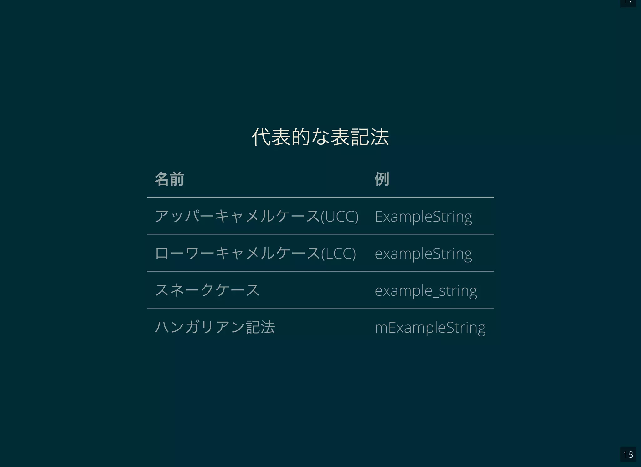 17
18
代表的な表記法
名前 例
アッパーキャメルケース(UCC) ExampleString
ローワーキャメルケース(LCC) exampleString
スネークケース example_string
ハンガリアン記法 mExampleString
 