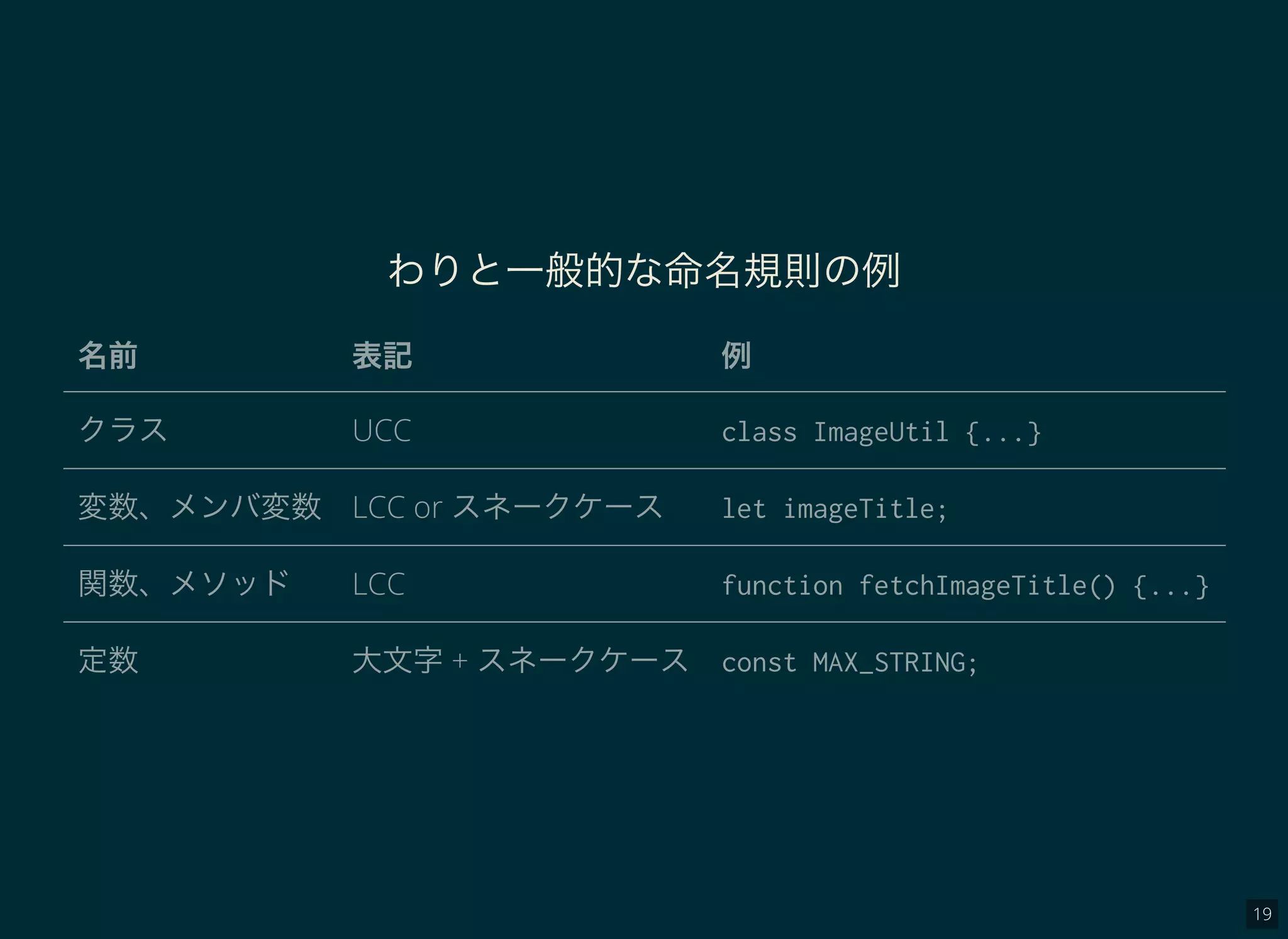 19
わりと一般的な命名規則の例
名前 表記 例
クラス UCC class ImageUtil {...}
変数、メンバ変数 LCC or スネークケース let imageTitle;
関数、メソッド LCC function fetchImageTitle() {...}
定数 大文字+ スネークケース const MAX_STRING;
 