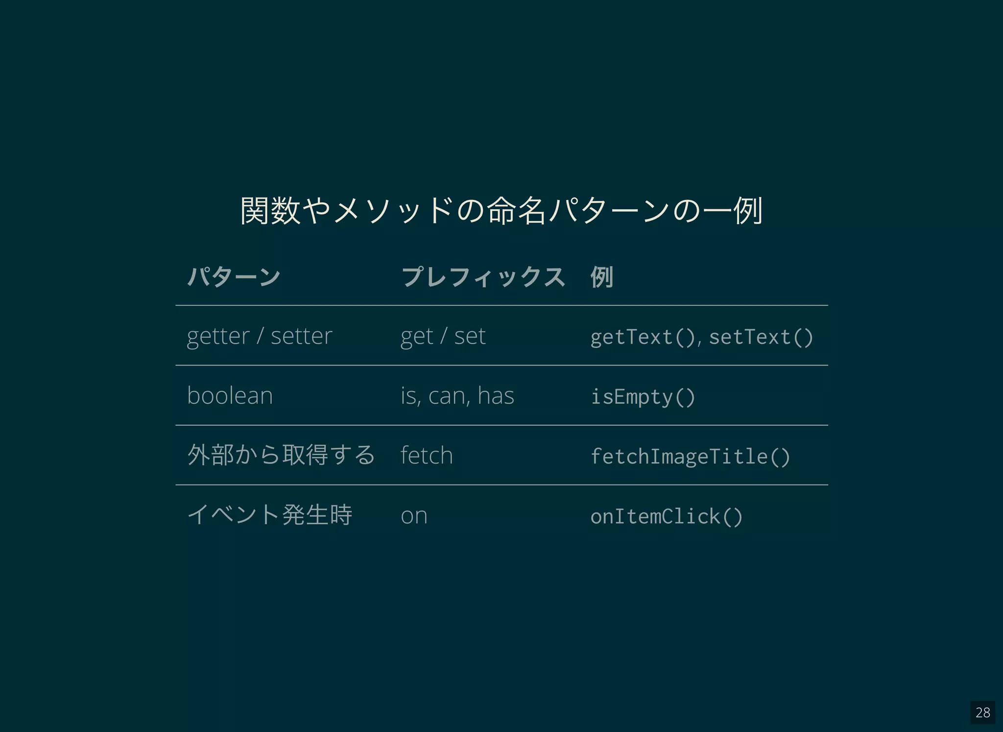 28
関数やメソッドの命名パターンの一例
パターン プレフィックス 例
getter / setter get / set getText(), setText()
boolean is, can, has isEmpty()
外部から取得する fetch fetchImageTitle()
イベント発生時 on onItemClick()
 