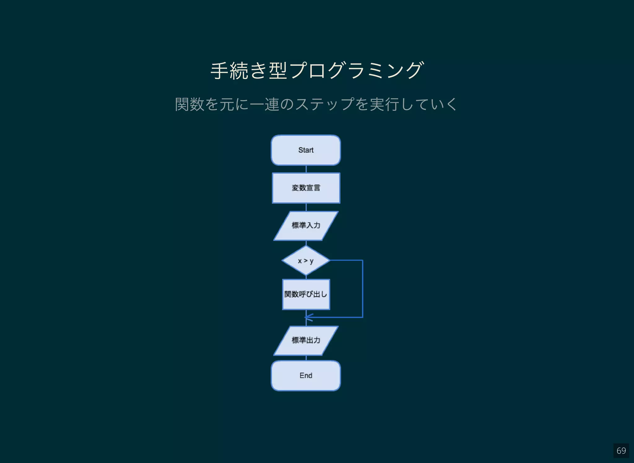 69
手続き型プログラミング
関数を元に一連のステップを実行していく
 
