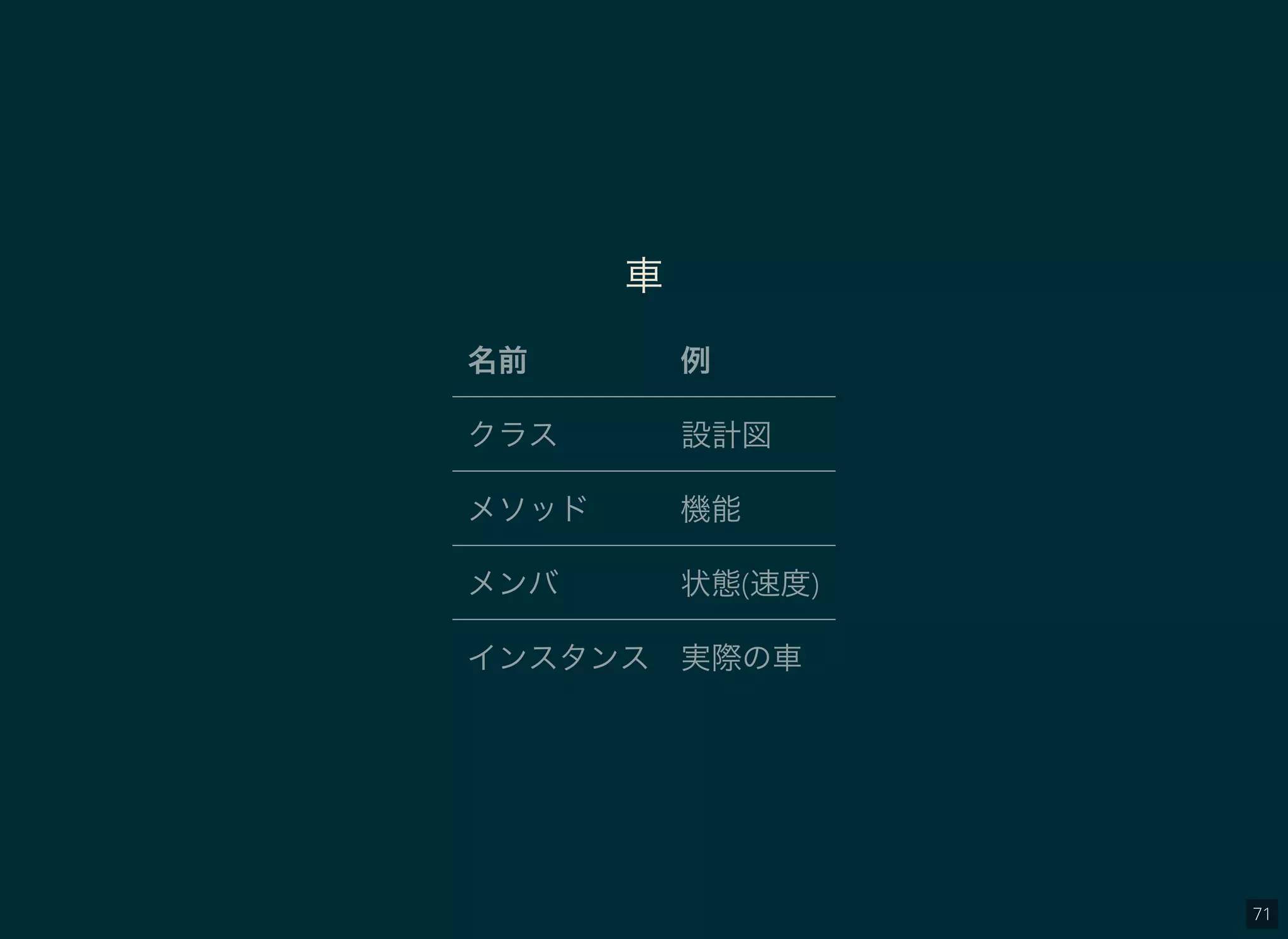 71
車
名前 例
クラス 設計図
メソッド 機能
メンバ 状態(速度)
インスタンス 実際の車
 