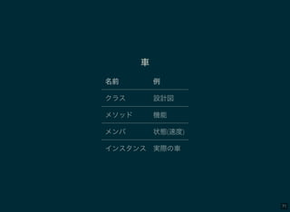 71
車
名前 例
クラス 設計図
メソッド 機能
メンバ 状態(速度)
インスタンス 実際の車
 