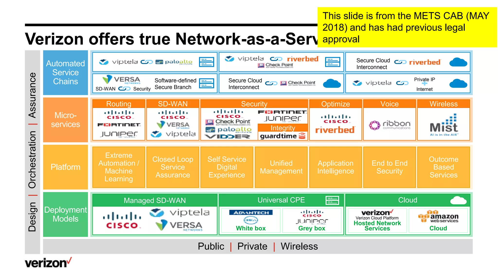 Verizon offers true Network-as-a-Service
Design|Orchestration|Assurance
Public | Private | Wireless
Deployment
Models
Managed SD-WAN
White box Grey box
Universal CPE
Hosted Network
Services Cloud
Verizon Cloud Platform
Cloud
Automated
Service
Chains Software-defined
Secure Branch
Secure Cloud
Interconnect
Secure Cloud
Interconnect
SD-WAN Security
Private IP
Internet
Micro-
services
OptimizeSecurityRouting Voice WirelessSD-WAN
Integrity
Platform
Application
Intelligence
Self Service
Digital
Experience
Extreme
Automation /
Machine
Learning
End to End
Security
Outcome
Based
Services
Closed Loop
Service
Assurance
Unified
Management
This slide is from the METS CAB (MAY
2018) and has had previous legal
approval
 