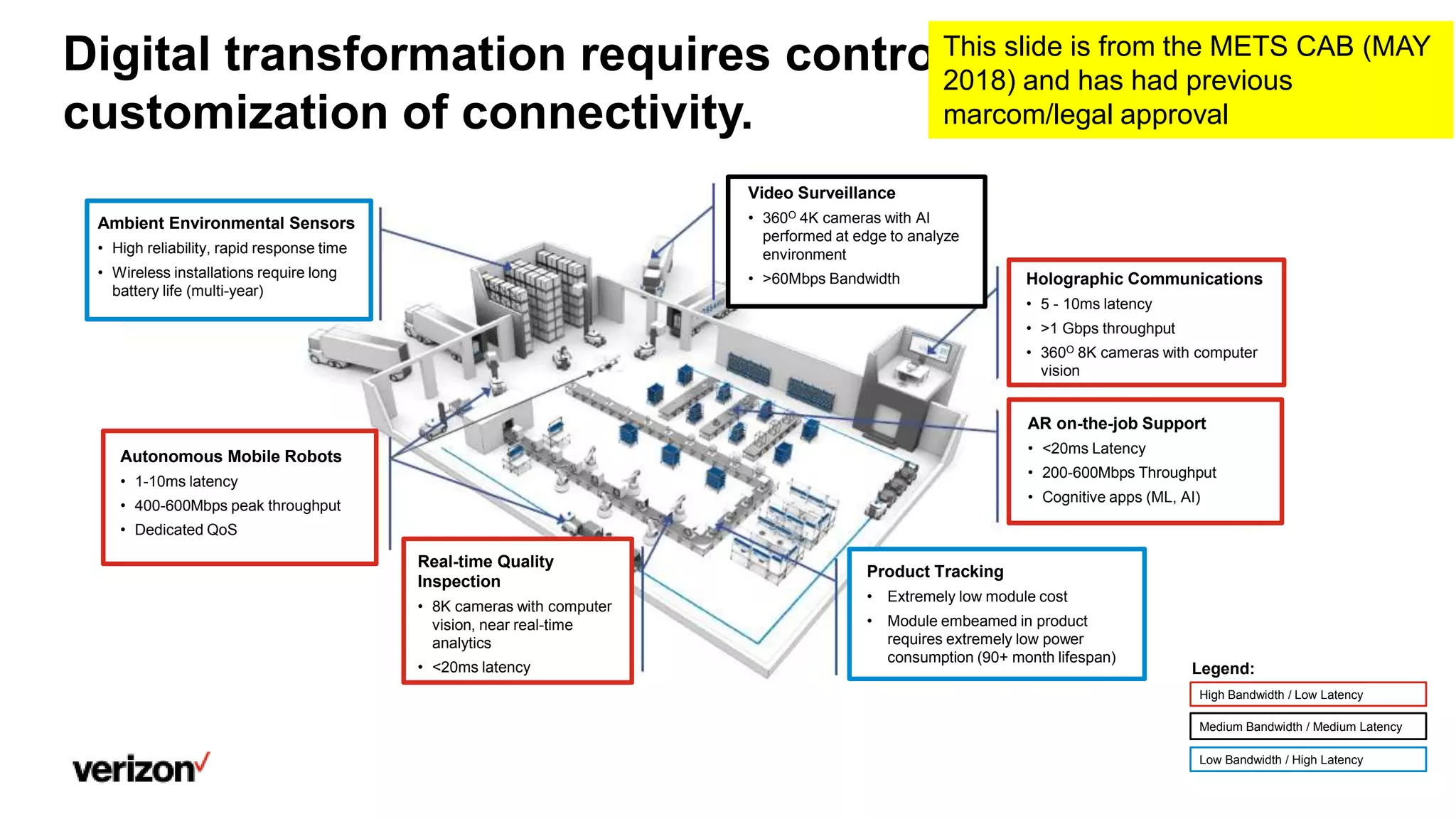 Digital transformation requires control and
customization of connectivity.
Video Surveillance
• 360O 4K cameras with AI
performed at edge to analyze
environment
• >60Mbps Bandwidth
Ambient Environmental Sensors
• High reliability, rapid response time
• Wireless installations require long
battery life (multi-year)
Autonomous Mobile Robots
• 1-10ms latency
• 400-600Mbps peak throughput
• Dedicated QoS
Real-time Quality
Inspection
• 8K cameras with computer
vision, near real-time
analytics
• <20ms latency
AR on-the-job Support
• <20ms Latency
• 200-600Mbps Throughput
• Cognitive apps (ML, AI)
Holographic Communications
• 5 - 10ms latency
• >1 Gbps throughput
• 360O 8K cameras with computer
vision
Medium Bandwidth / Medium Latency
High Bandwidth / Low Latency
Low Bandwidth / High Latency
Legend:
Product Tracking
• Extremely low module cost
• Module embeamed in product
requires extremely low power
consumption (90+ month lifespan)
This slide is from the METS CAB (MAY
2018) and has had previous
marcom/legal approval
 